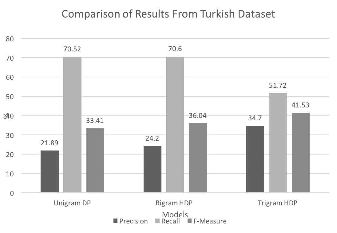 Turkish segmentation benchmark chart used in the MorphoSeg CRP/HDP explorer.